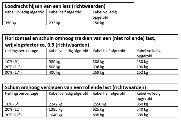 Handwinde gebremst 351 kg Übersetzung 2,5:1 inklusive Seil und Haken - Image 8