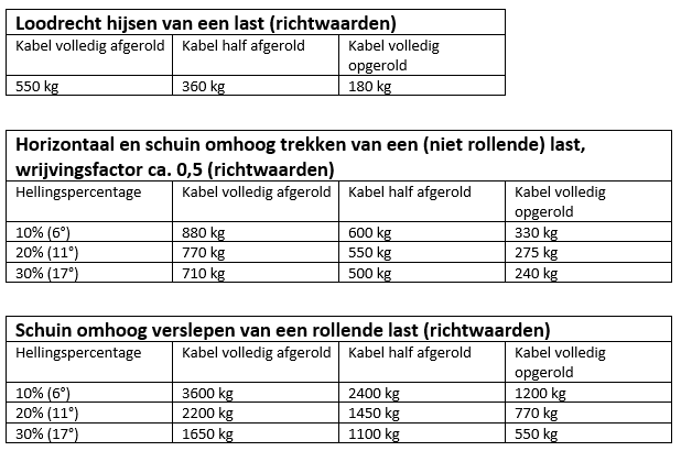 Seilwinde ungebremst 550 kg 6 Meter Reifen + Haken - Image 9